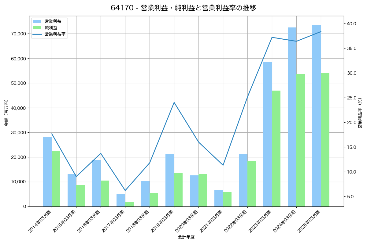 営業利益・純利益と営業利益率の推移グラフ