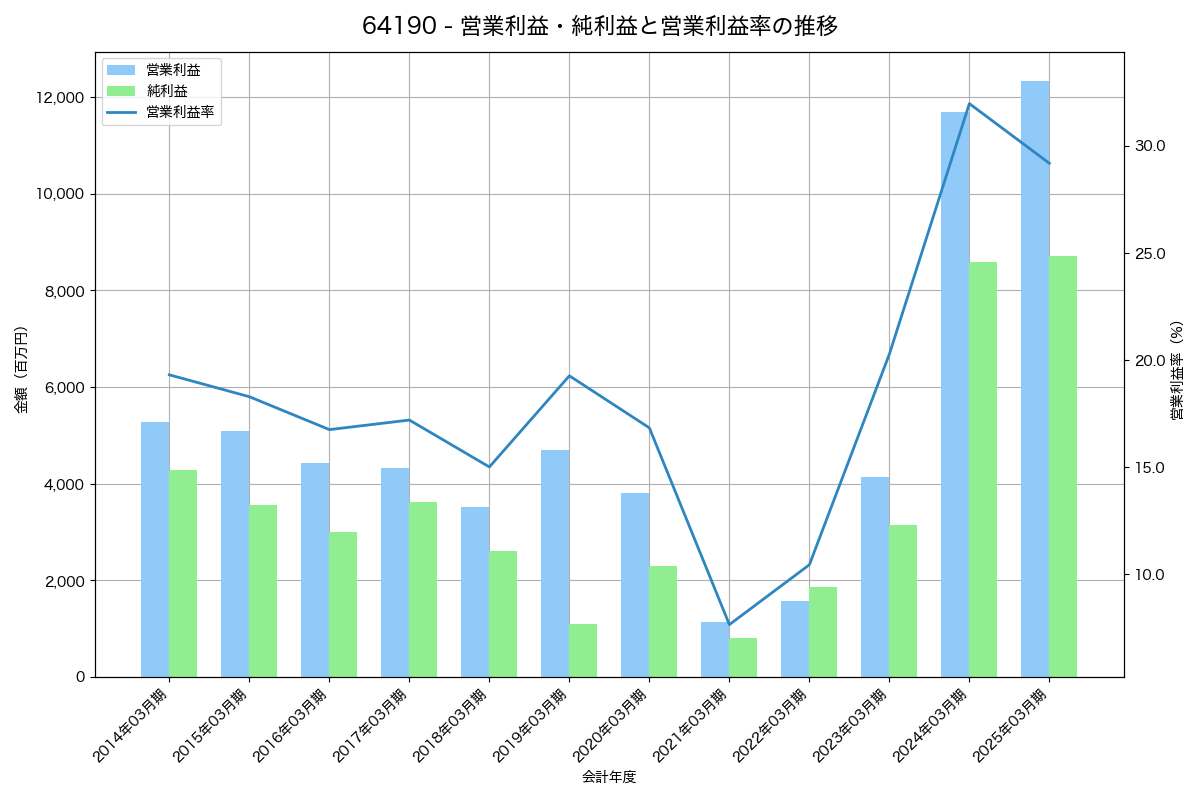 営業利益・純利益と営業利益率の推移グラフ
