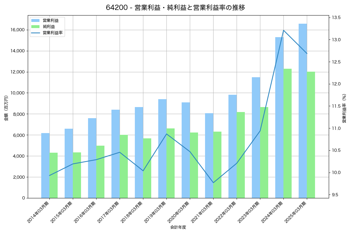 営業利益・純利益と営業利益率の推移グラフ