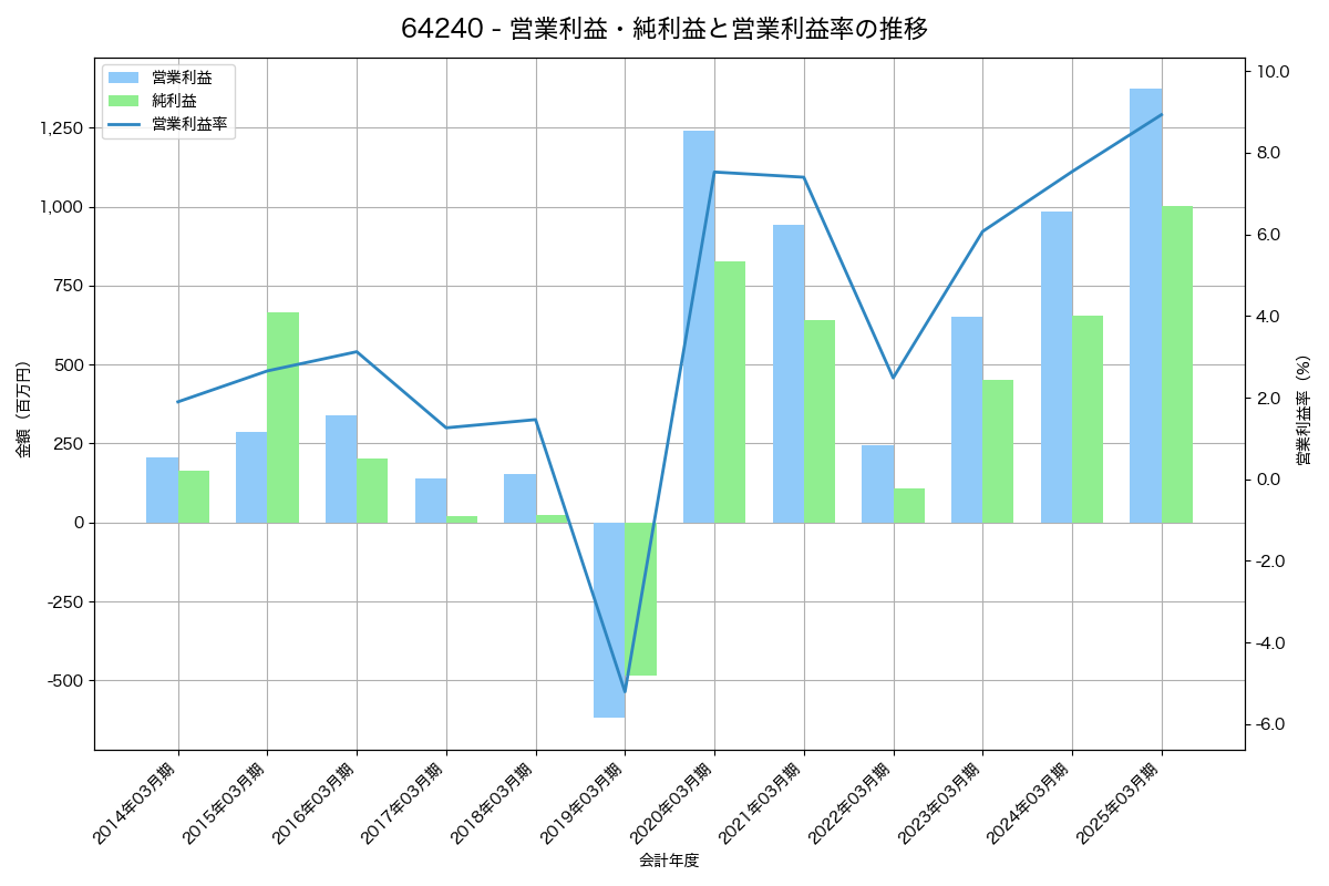 営業利益・純利益と営業利益率の推移グラフ