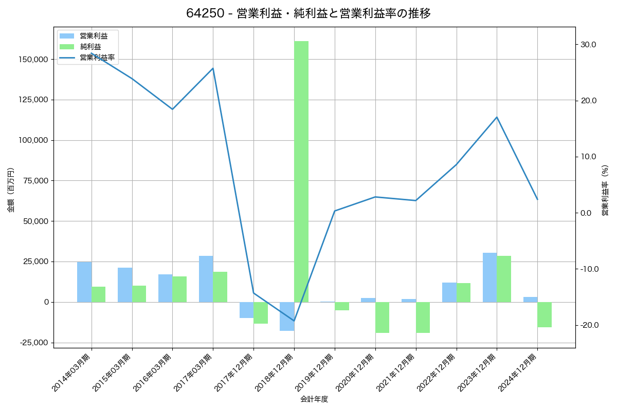 営業利益・純利益と営業利益率の推移グラフ