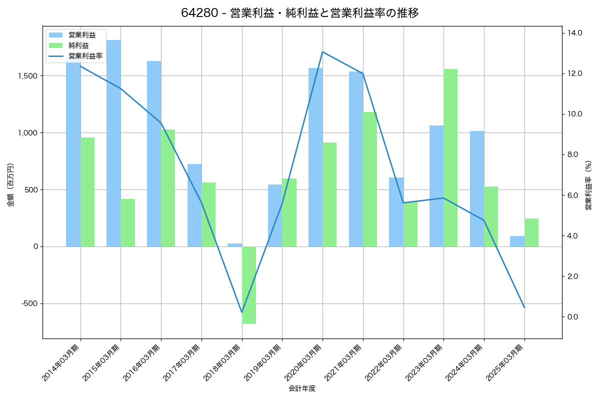 営業利益・純利益と営業利益率の推移グラフ