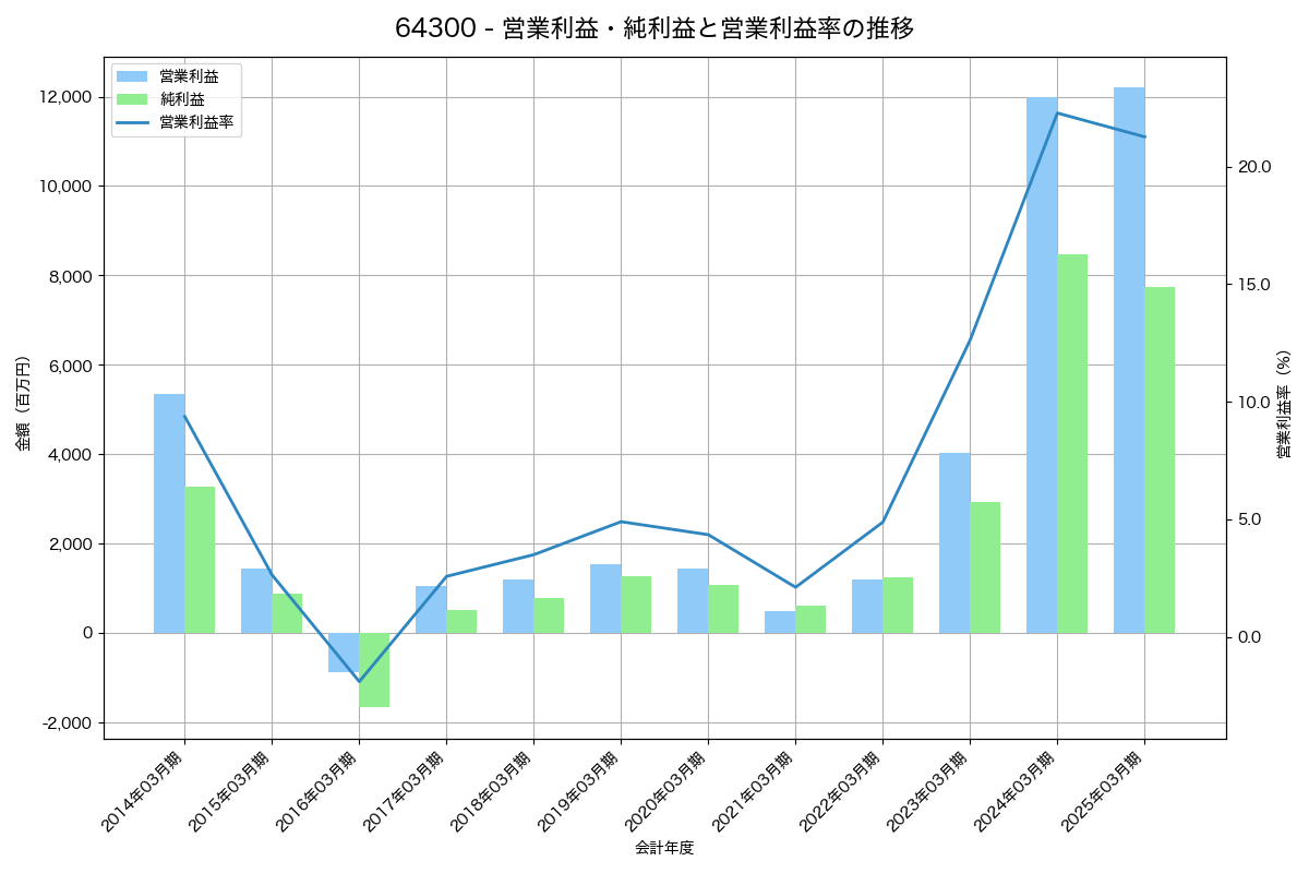 営業利益・純利益と営業利益率の推移グラフ