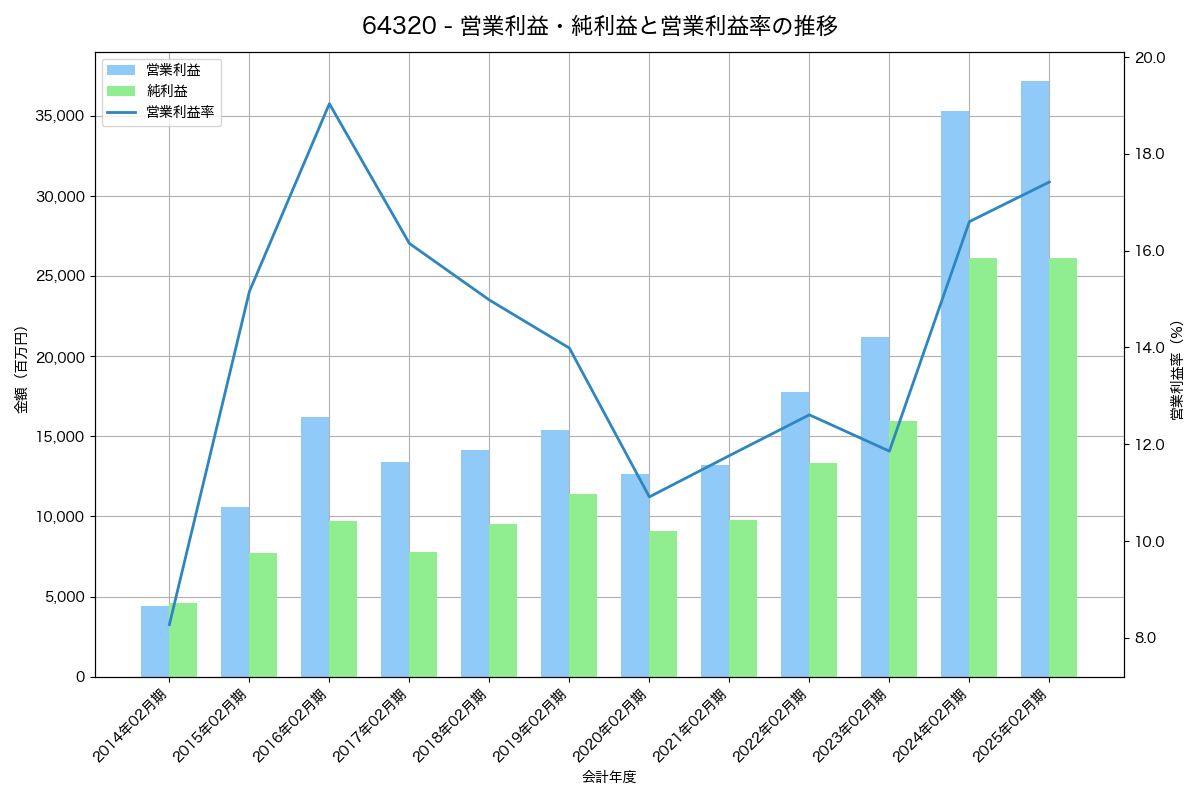 営業利益・純利益と営業利益率の推移グラフ