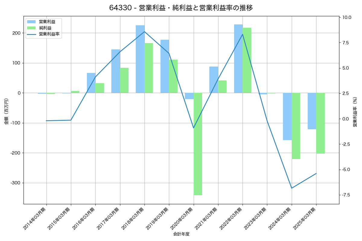 営業利益・純利益と営業利益率の推移グラフ