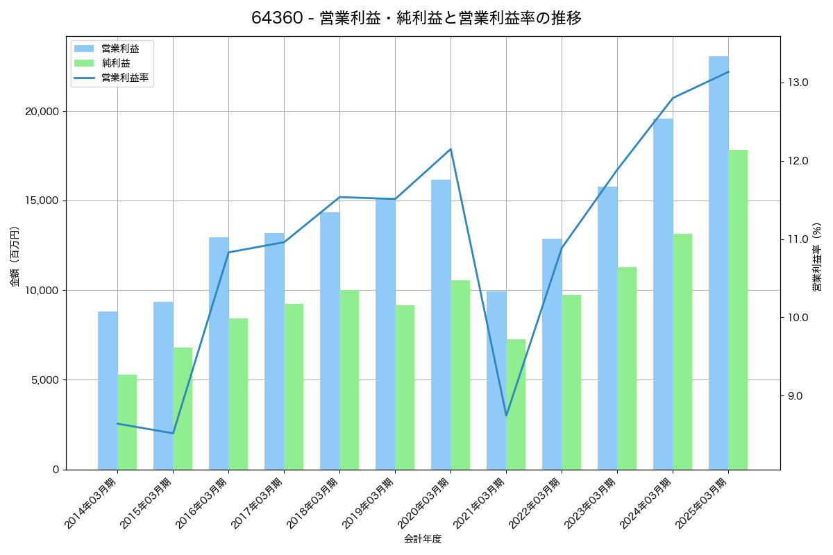 営業利益・純利益と営業利益率の推移グラフ