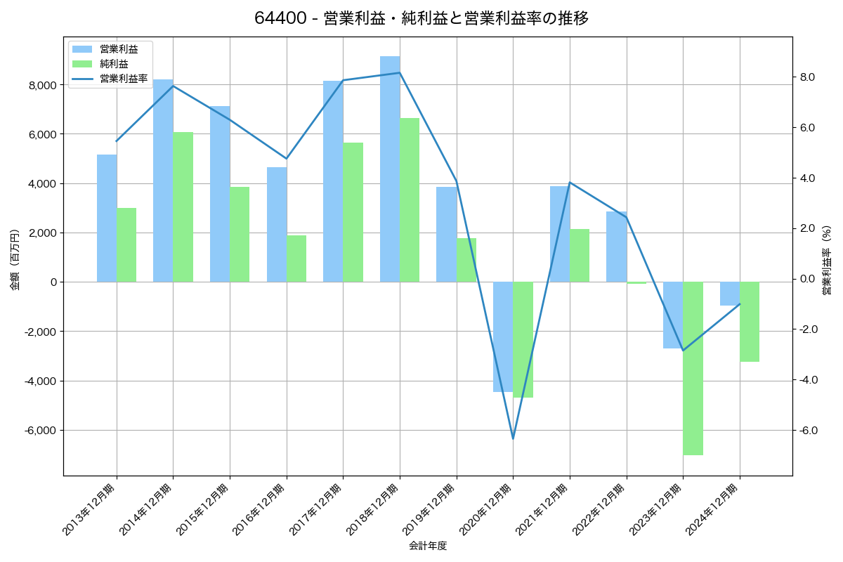 [6440] ＪＵＫＩ の財務・株価分析レポート