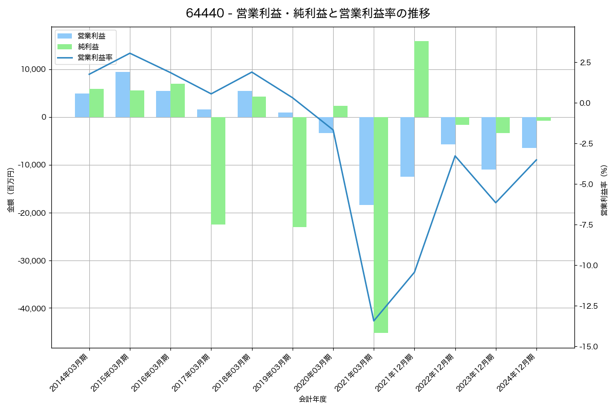 [6444] サンデン の財務・株価分析レポート