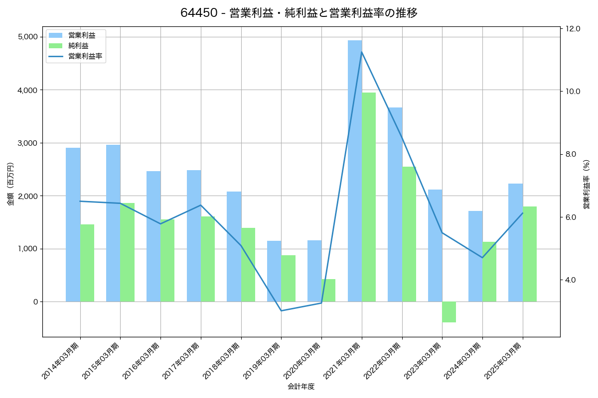 [6445] ジャノメ の財務・株価分析レポート