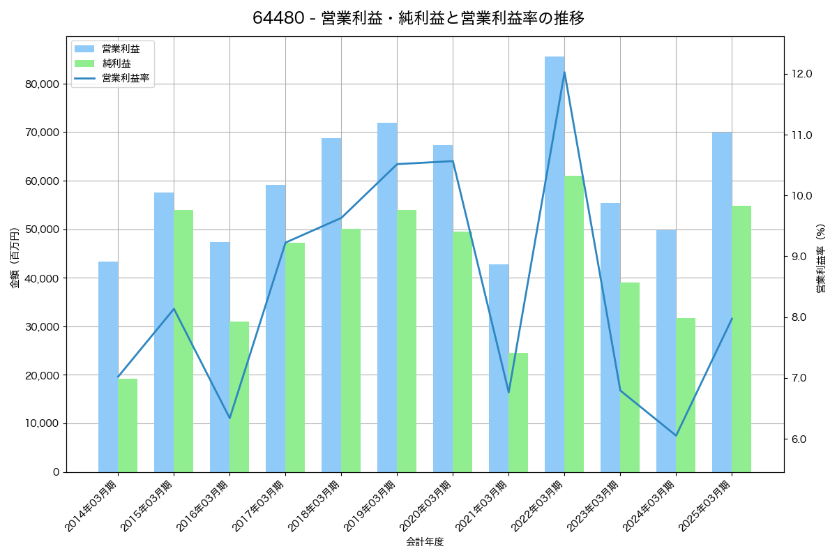 [6448] ブラザー工業 の財務・株価分析レポート
