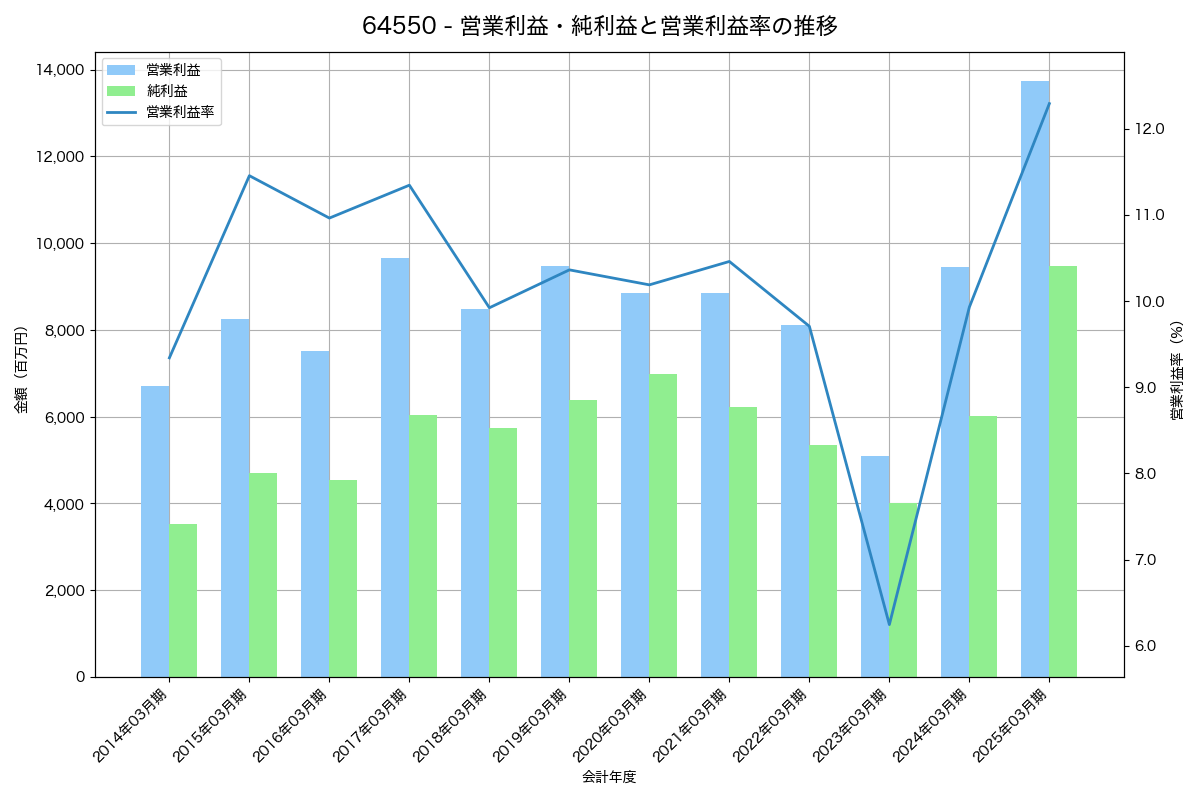 [6455] モリタホールディングス の財務・株価分析レポート