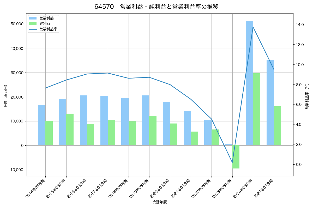 [6457] グローリー の財務・株価分析レポート