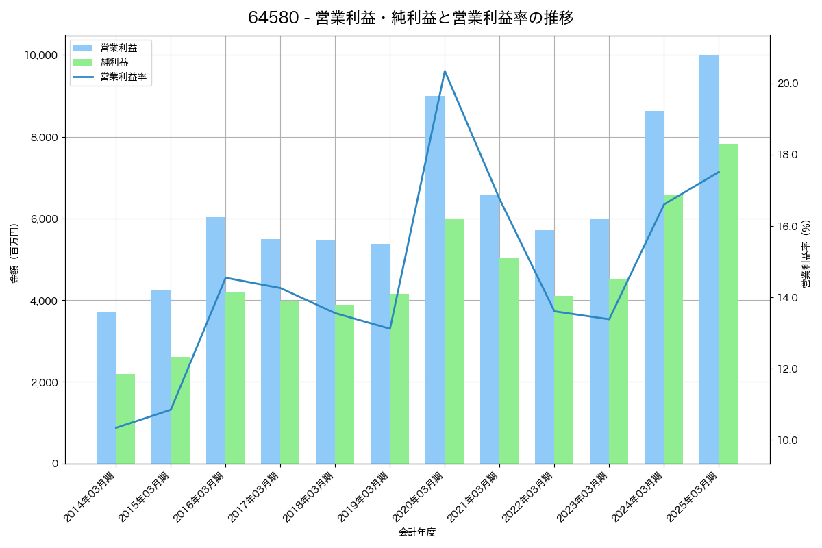 [6458] 新晃工業 の財務・株価分析レポート