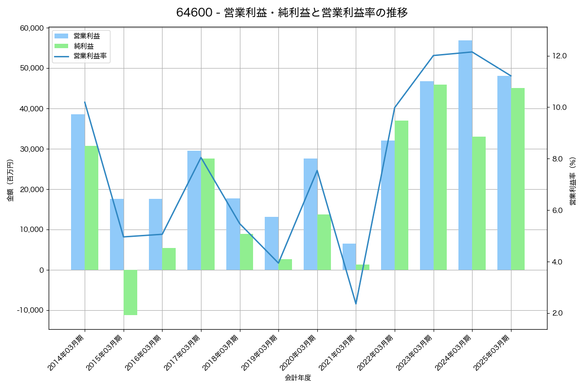 [6460] セガサミーホールディングス の財務・株価分析レポート