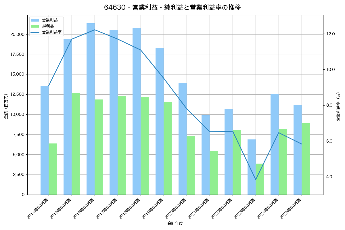 [6463] ＴＰＲ の財務・株価分析レポート