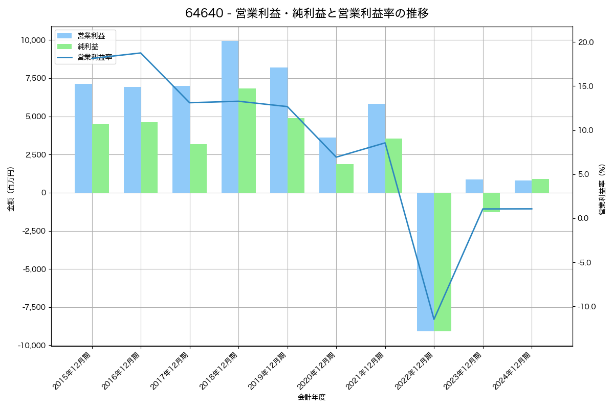 [6464] ツバキ・ナカシマ の財務・株価分析レポート