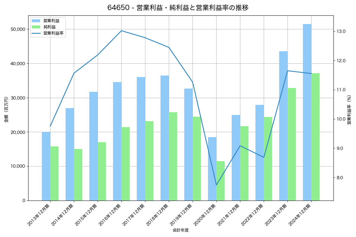 [6465] ホシザキ の財務・株価分析レポート