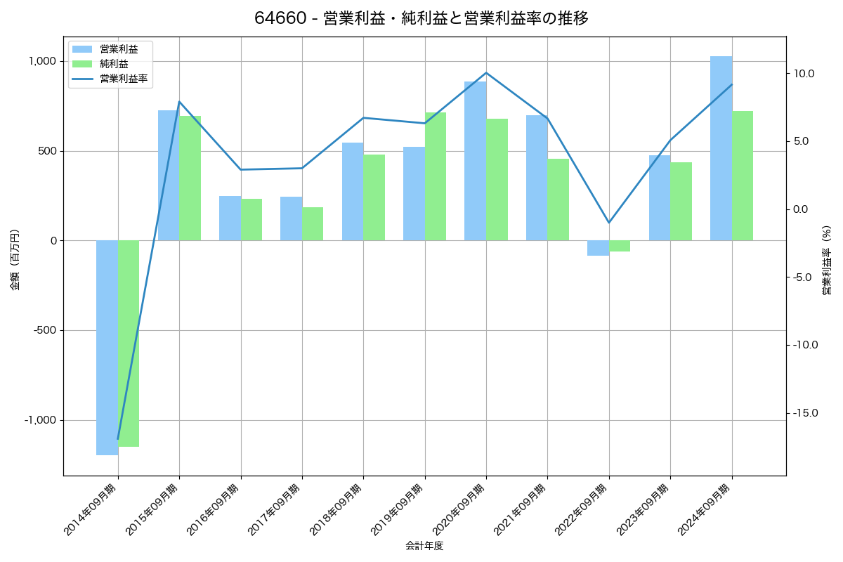 [6466] ＴＶＥ の財務・株価分析レポート