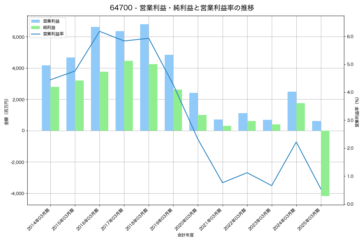 [6470] 大豊工業 の財務・株価分析レポート