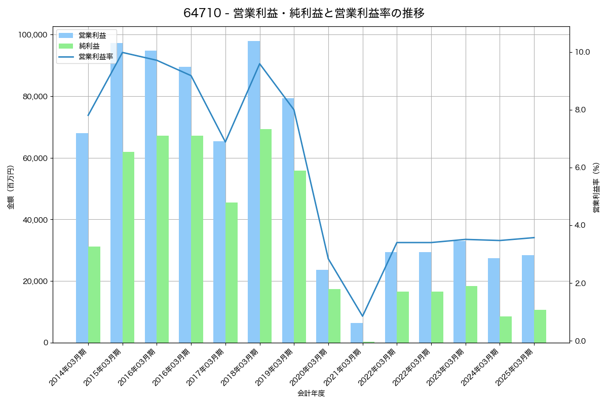[6471] 日本精工 の財務・株価分析レポート