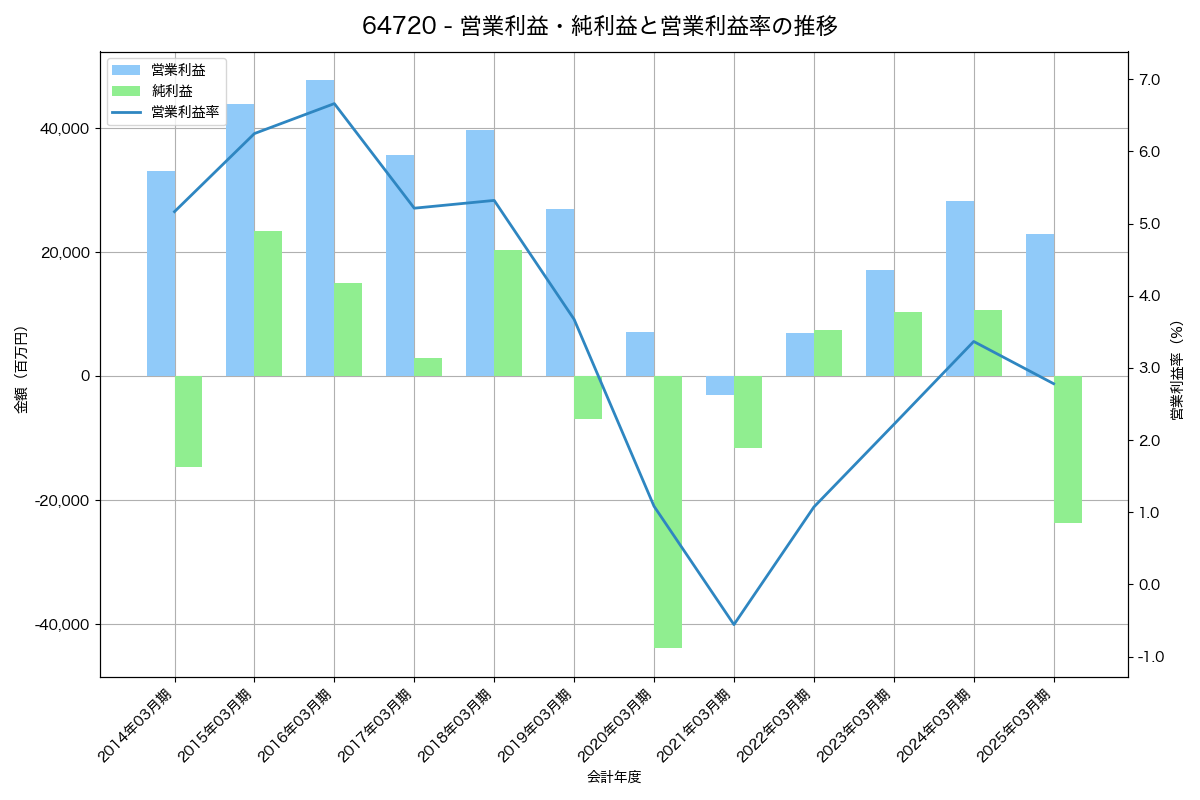 [6472] ＮＴＮ の財務・株価分析レポート
