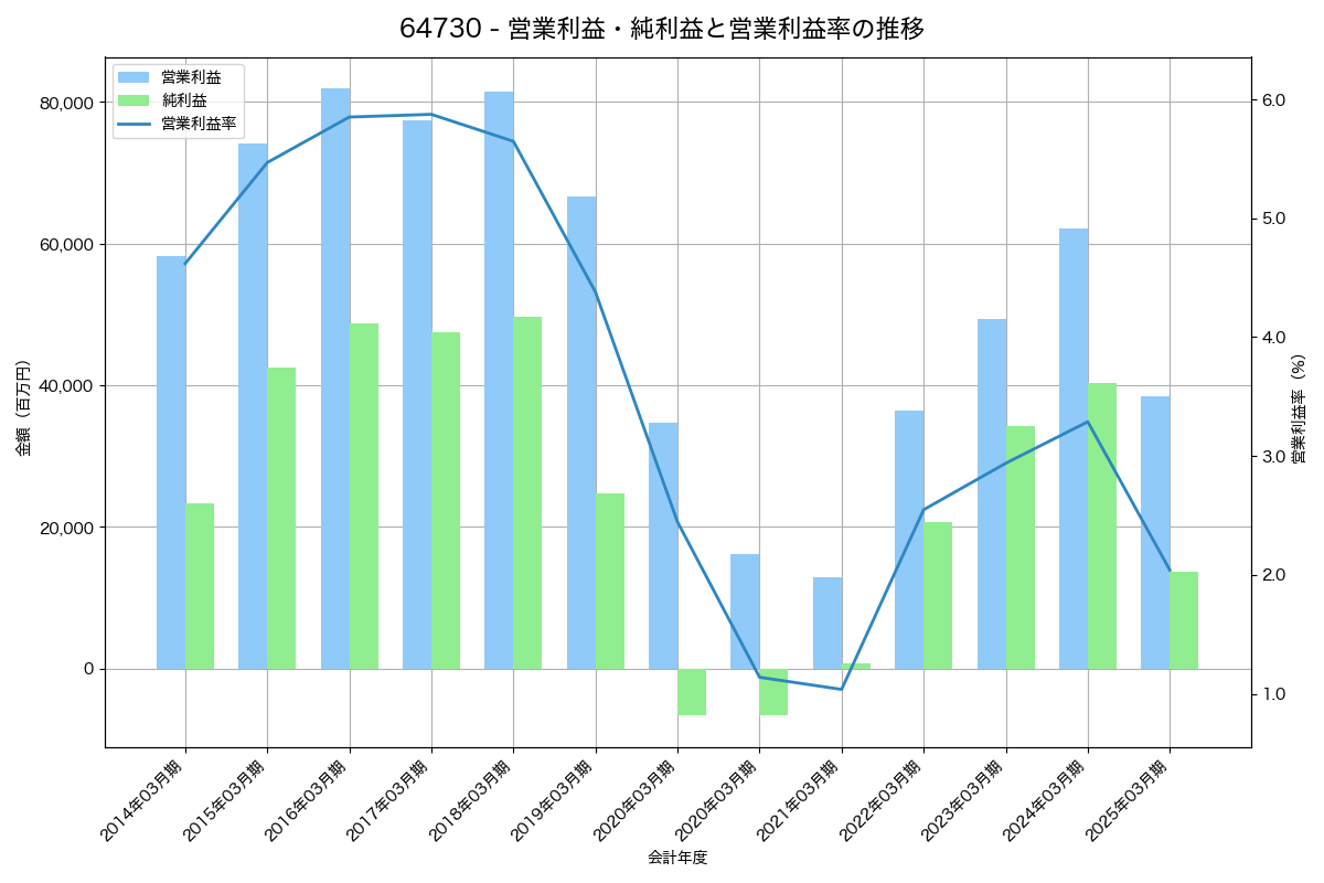 営業利益・純利益と営業利益率の推移グラフ