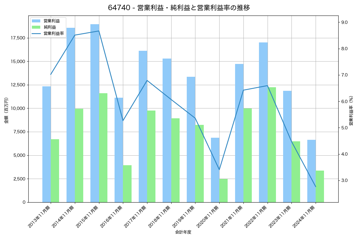 [6474] 不二越 の財務・株価分析レポート