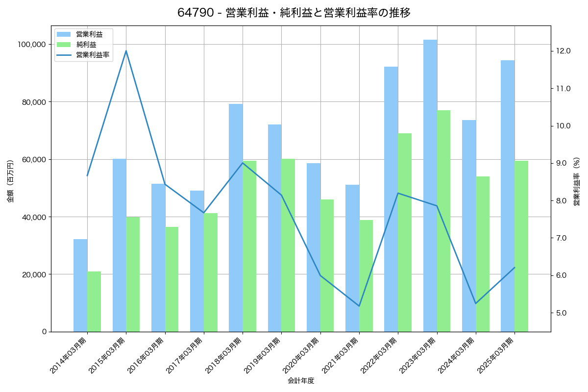 [6479] ミネベアミツミ の財務・株価分析レポート