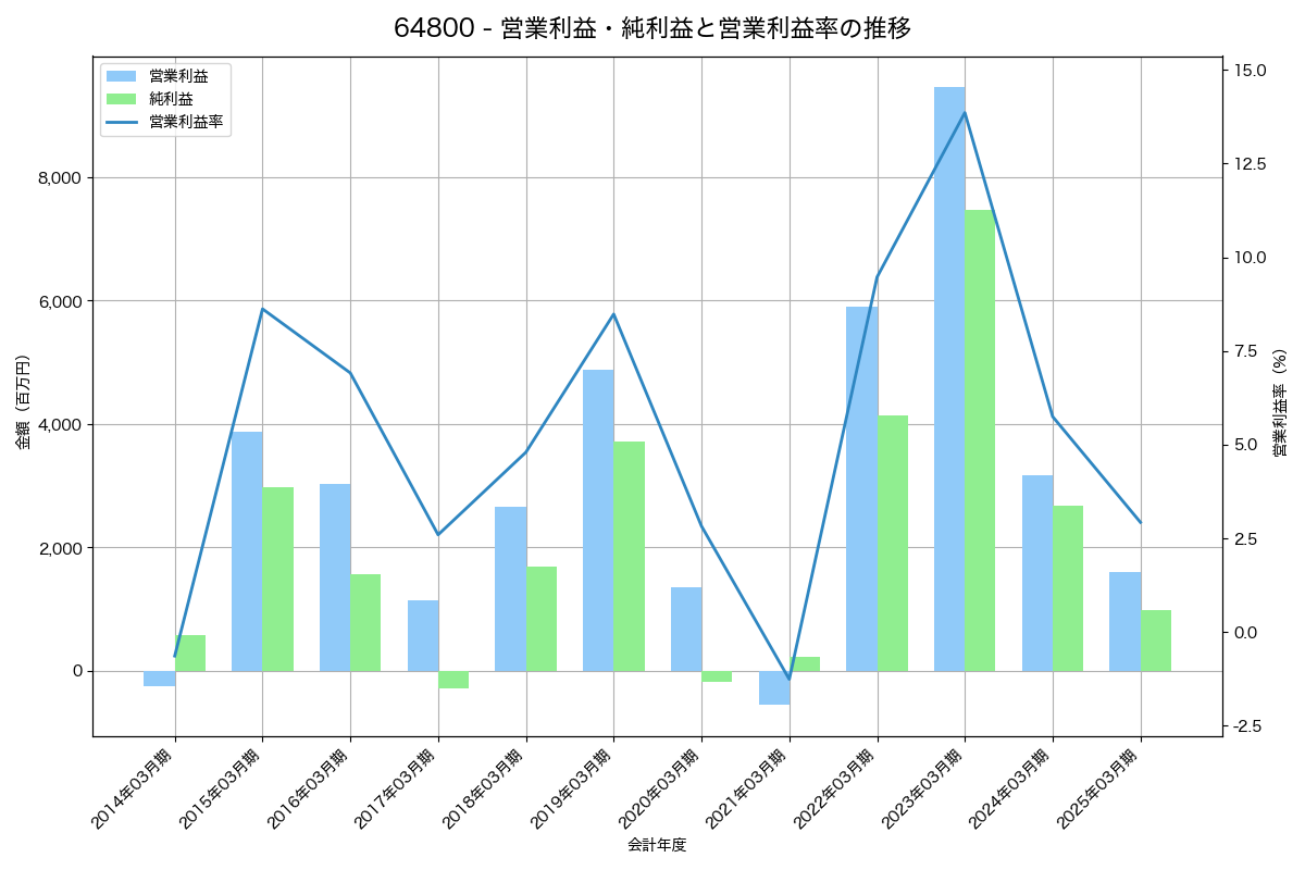 [6480] 日本トムソン の財務・株価分析レポート