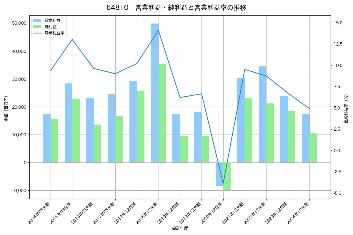 [6481] ＴＨＫ の財務・株価分析レポート