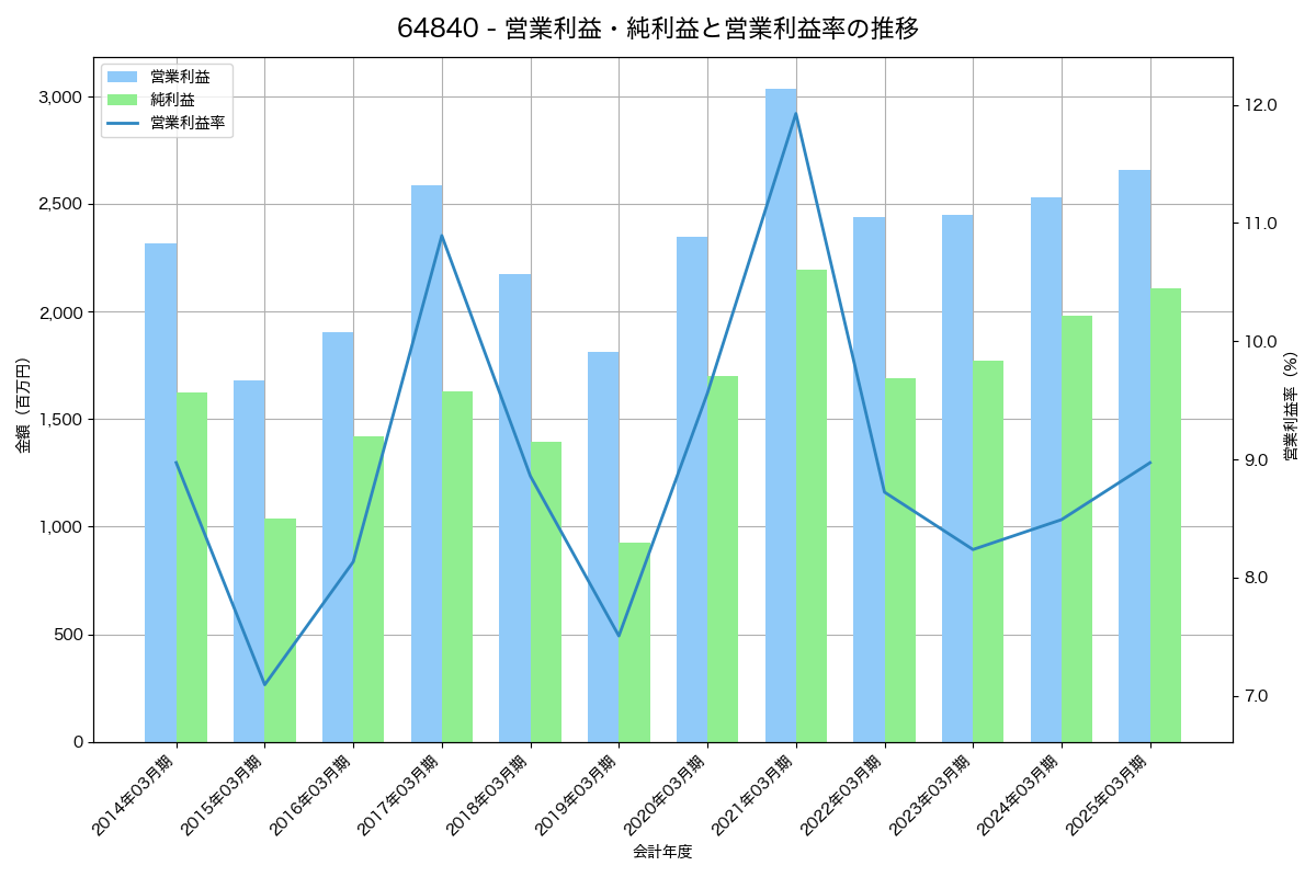営業利益・純利益と営業利益率の推移グラフ