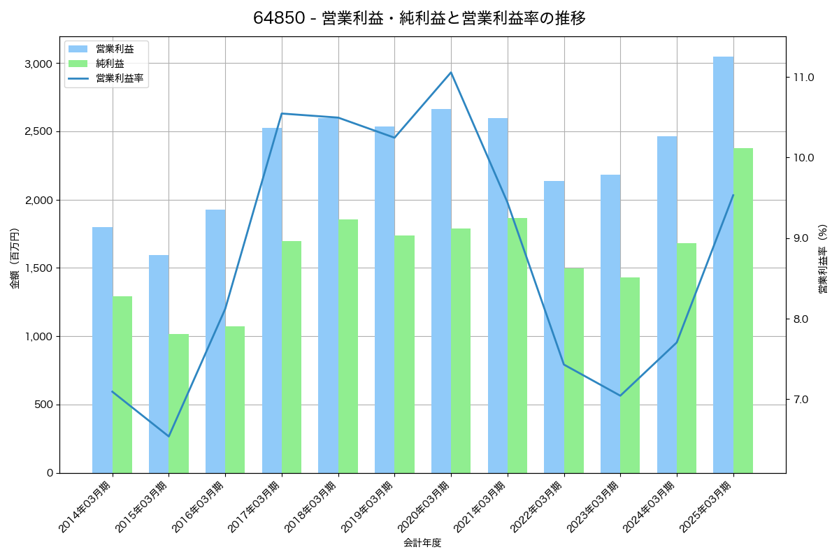 営業利益・純利益と営業利益率の推移グラフ