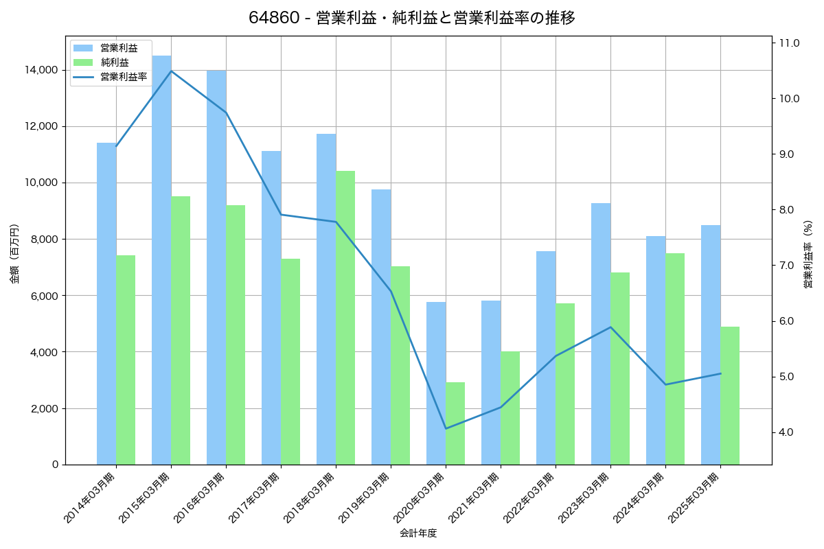 営業利益・純利益と営業利益率の推移グラフ