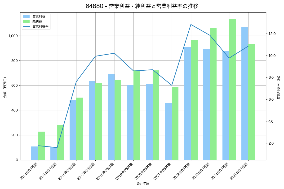 営業利益・純利益と営業利益率の推移グラフ