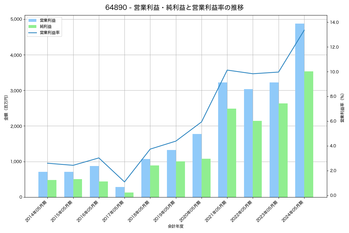 [6489] 前澤工業 の財務・株価分析レポート