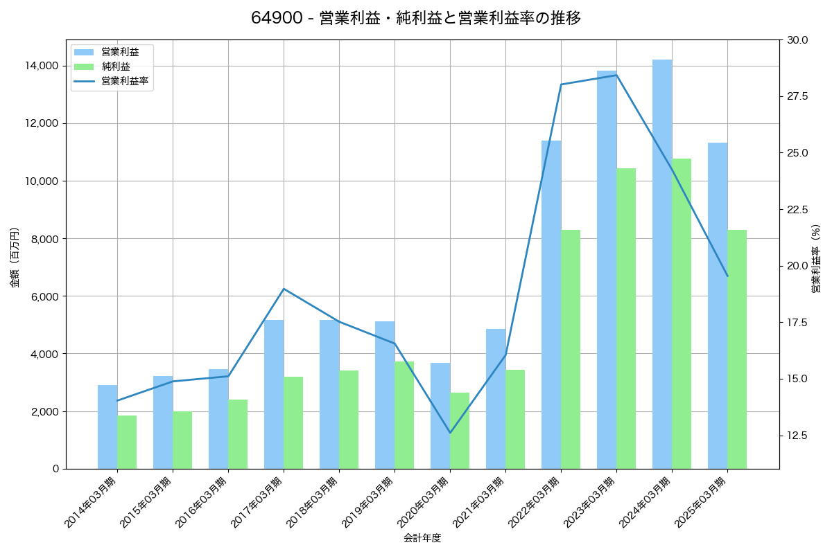 [6490] ＰＩＬＬＡＲ の財務・株価分析レポート