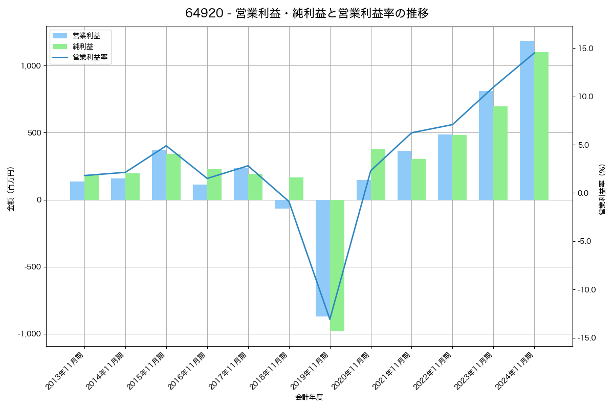 [6492] 岡野バルブ製造 の財務・株価分析レポート