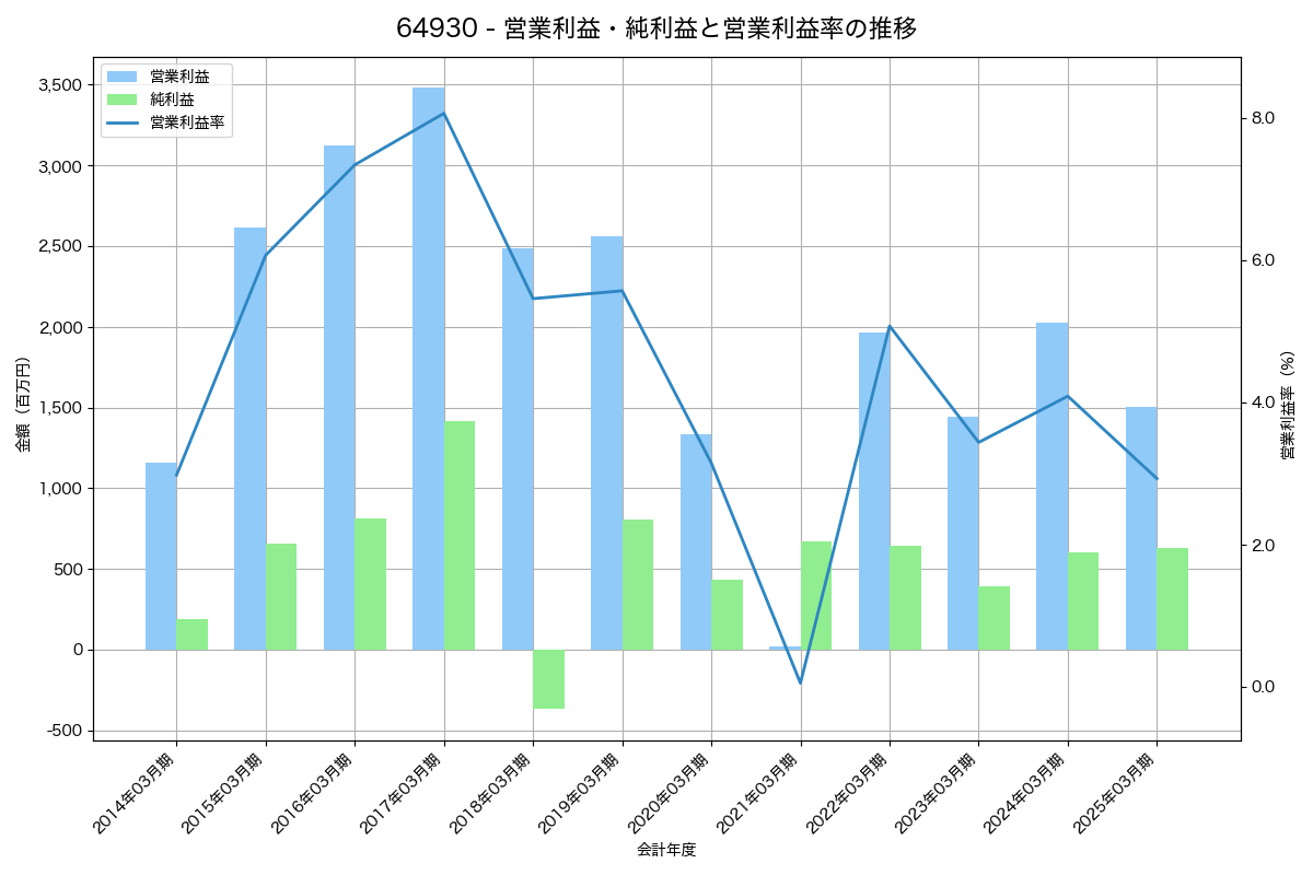 営業利益・純利益と営業利益率の推移グラフ