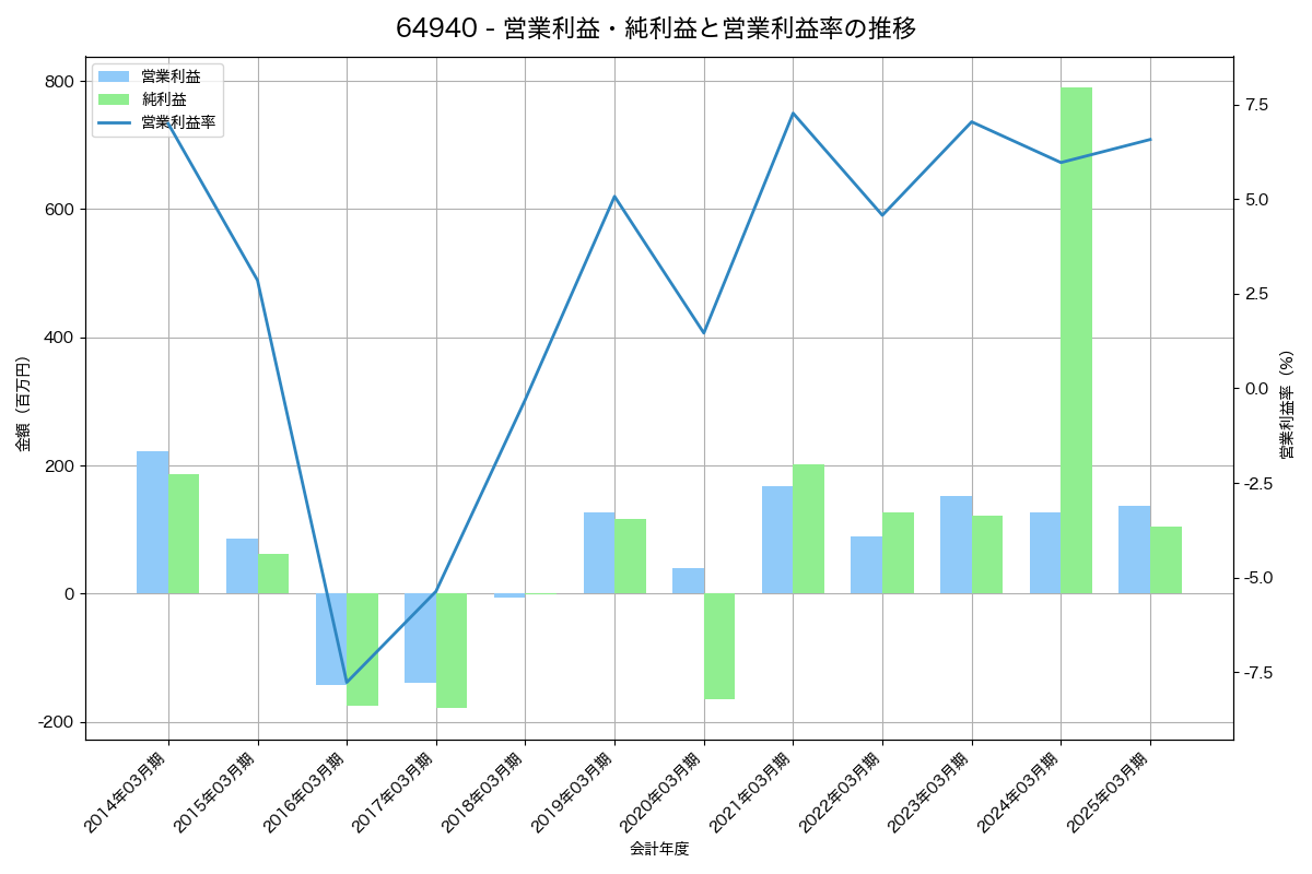 営業利益・純利益と営業利益率の推移グラフ