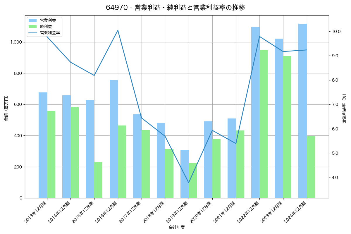 営業利益・純利益と営業利益率の推移グラフ