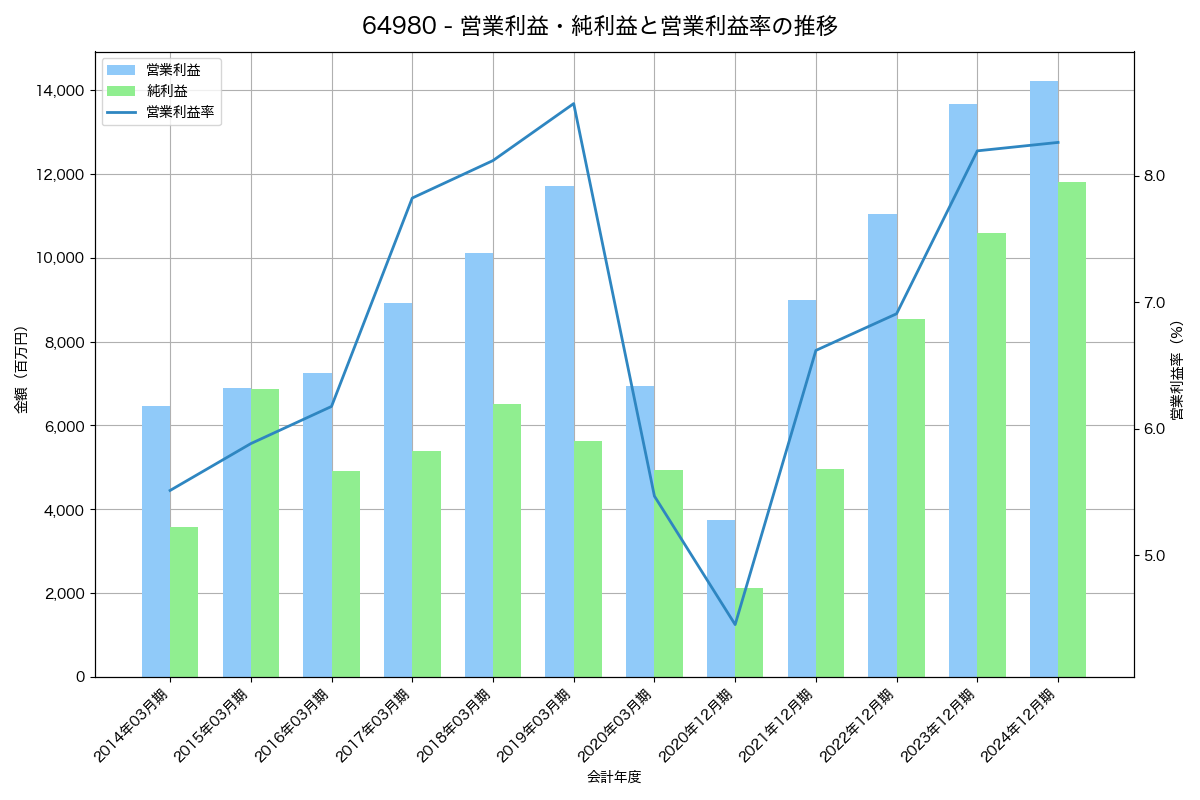 営業利益・純利益と営業利益率の推移グラフ