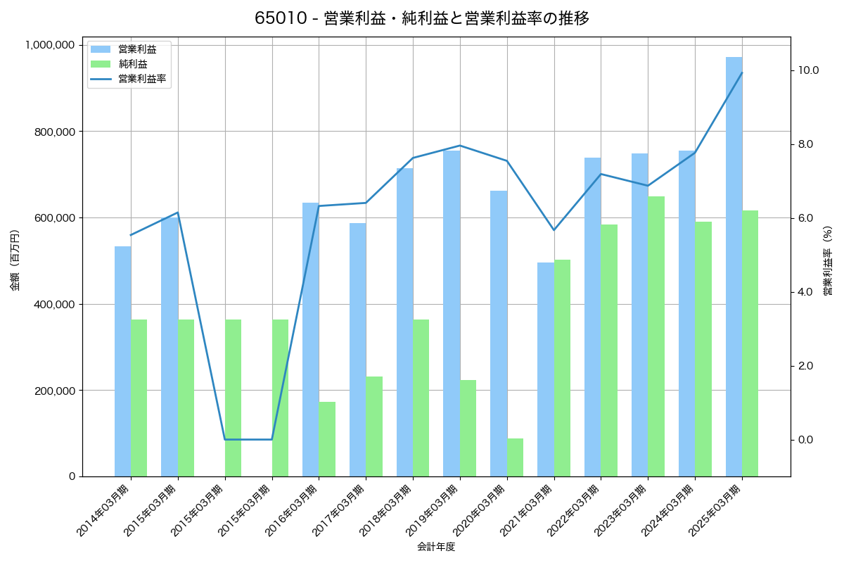 営業利益・純利益と営業利益率の推移グラフ