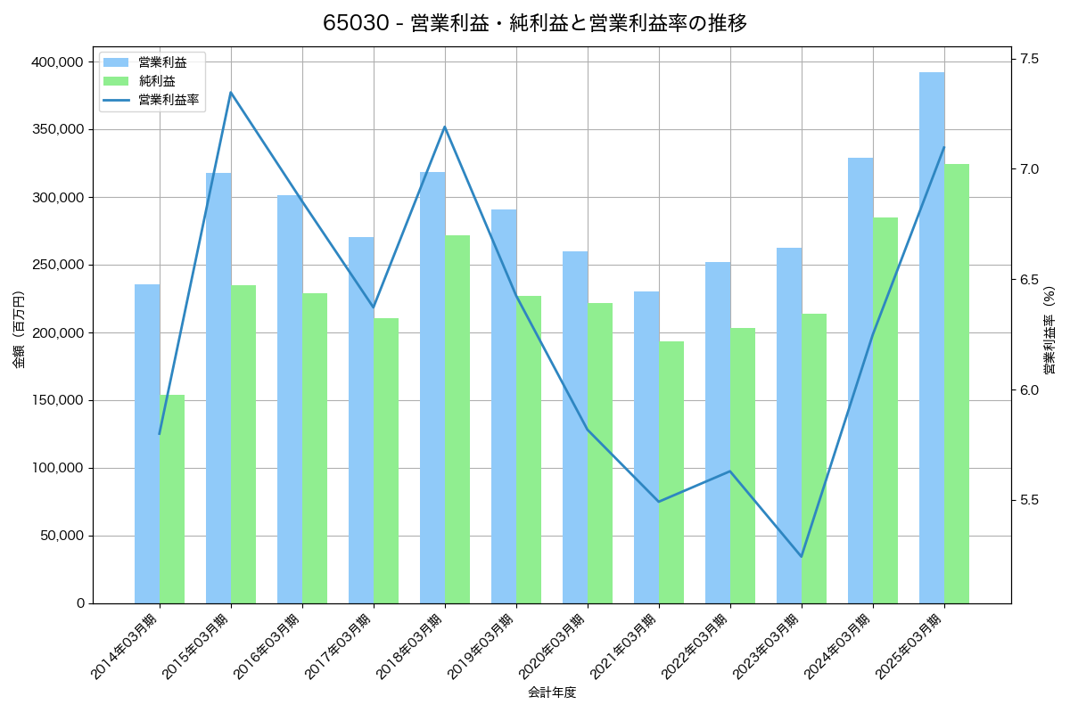 営業利益・純利益と営業利益率の推移グラフ
