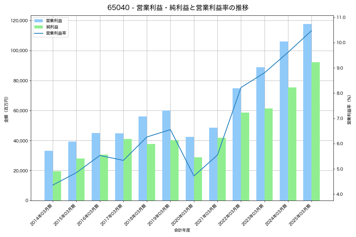 営業利益・純利益と営業利益率の推移グラフ