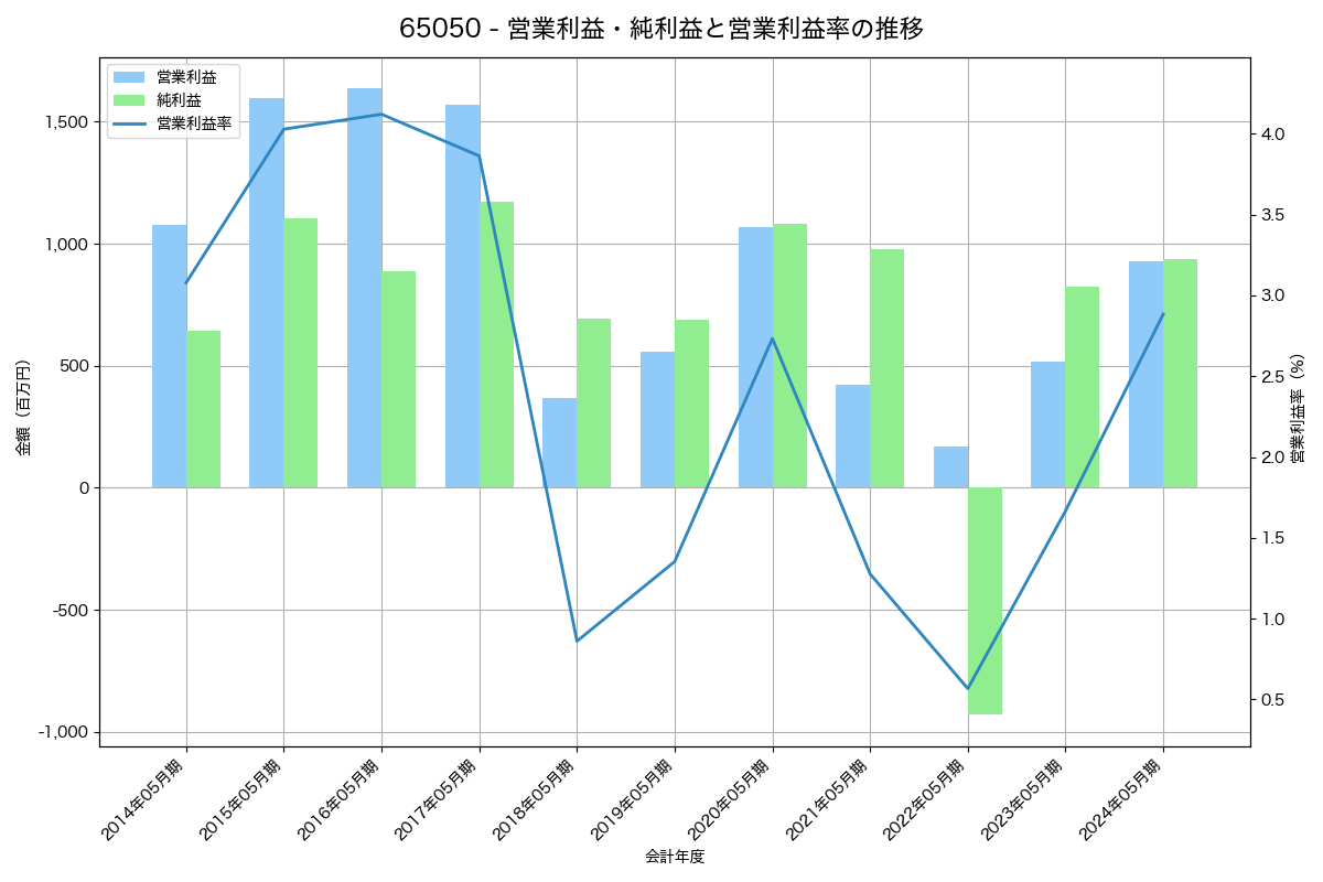 営業利益・純利益と営業利益率の推移グラフ
