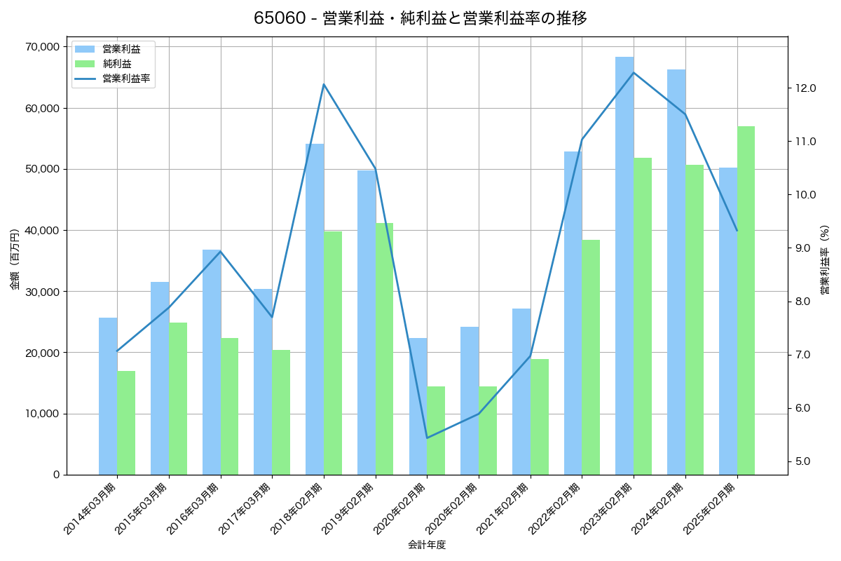 [6506] 安川電機 の財務・株価分析レポート