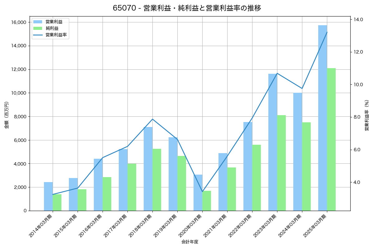 営業利益・純利益と営業利益率の推移グラフ