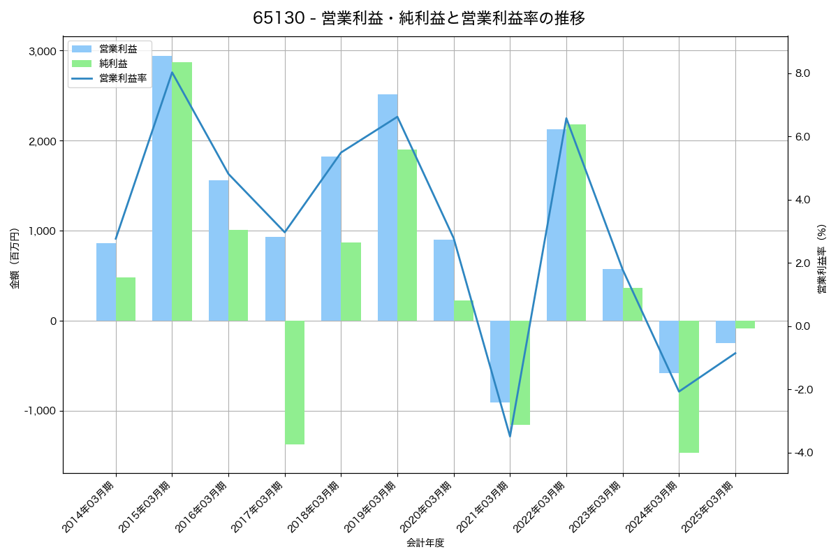営業利益・純利益と営業利益率の推移グラフ