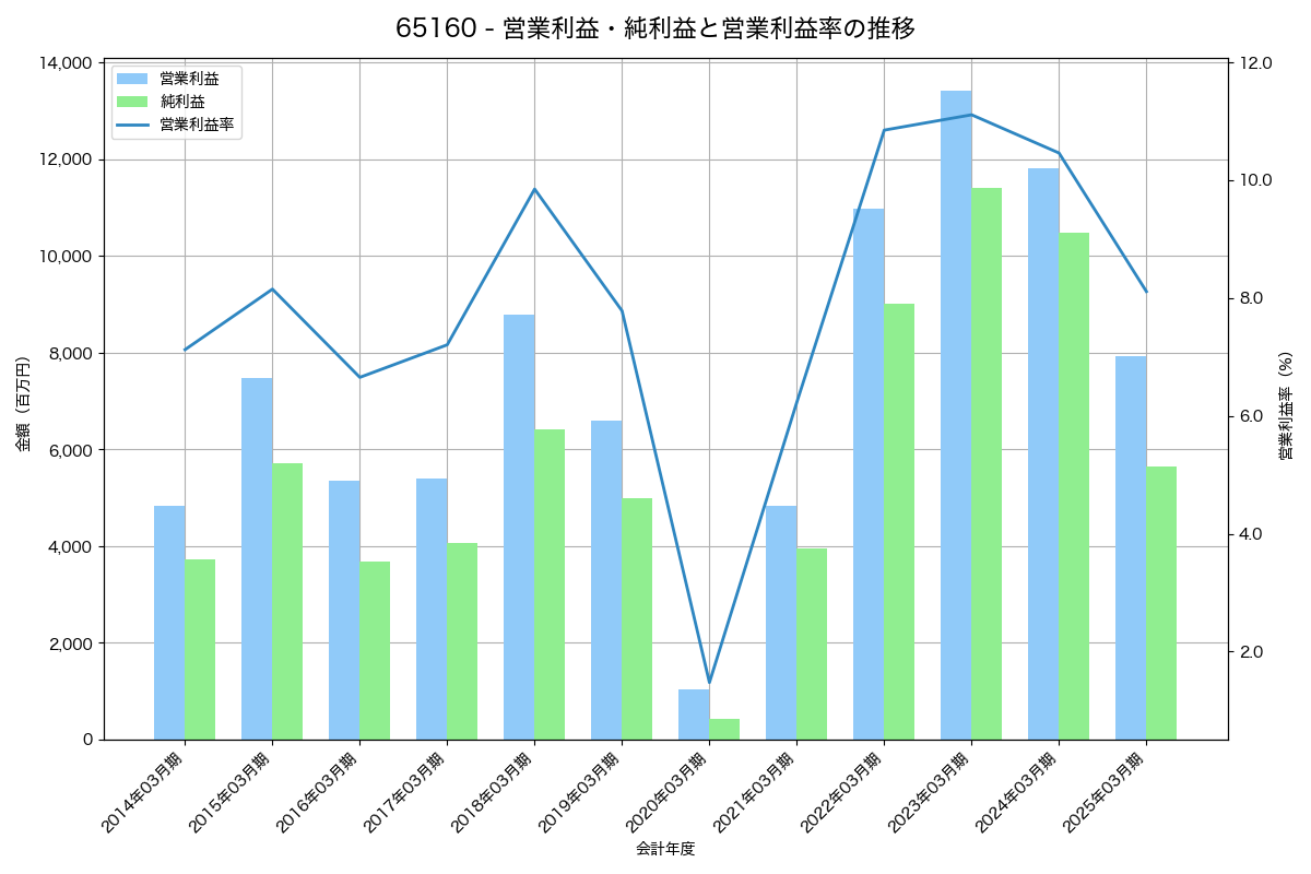 営業利益・純利益と営業利益率の推移グラフ