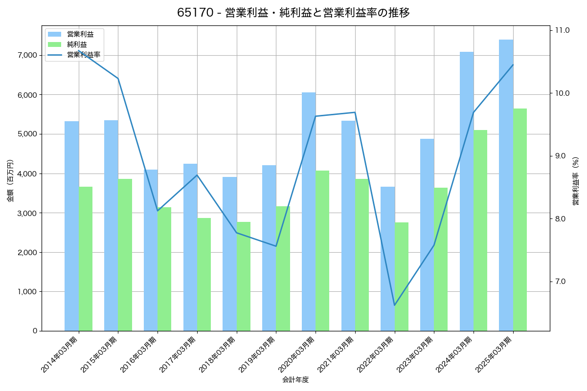 営業利益・純利益と営業利益率の推移グラフ